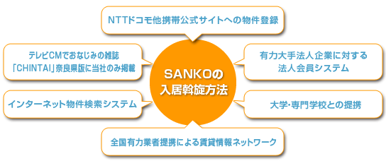 SANKOの 入居斡旋方法